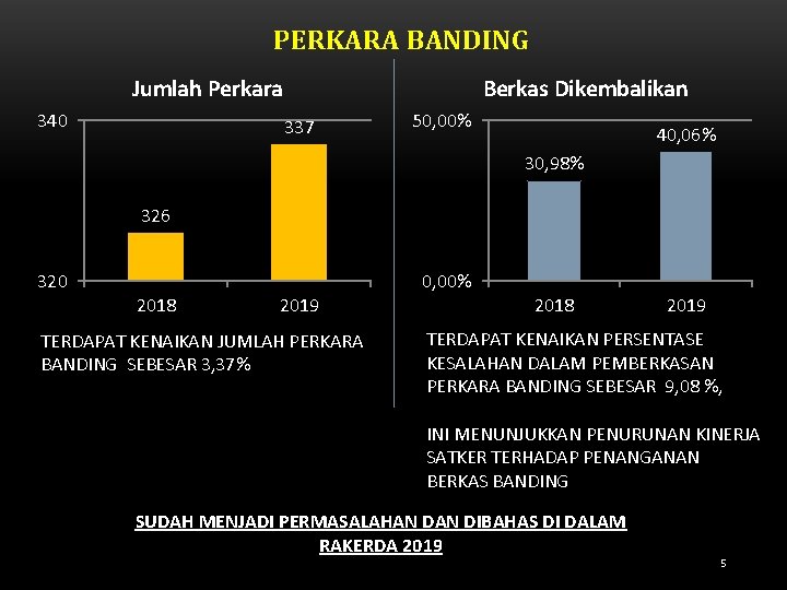 PERKARA BANDING Berkas Dikembalikan Jumlah Perkara 340 337 50, 00% 40, 06% 30, 98%