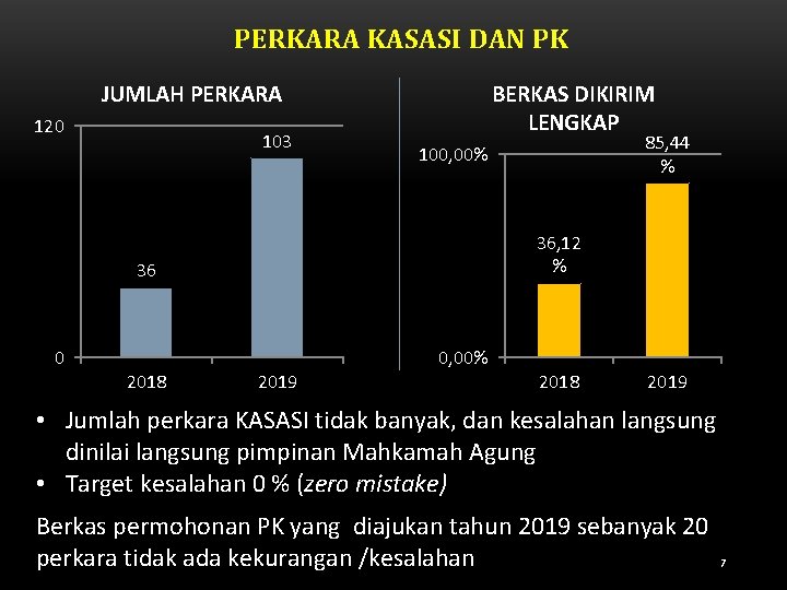 PERKARA KASASI DAN PK JUMLAH PERKARA 120 103 BERKAS DIKIRIM LENGKAP 36, 12 %