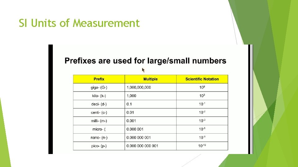 SI Units of Measurement 