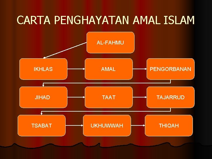 CARTA PENGHAYATAN AMAL ISLAM AL-FAHMU IKHLAS AMAL PENGORBANAN JIHAD TAAT TAJARRUD TSABAT UKHUWWAH THIQAH