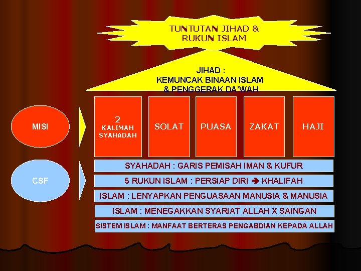 TUNTUTAN JIHAD & RUKUN ISLAM JIHAD : KEMUNCAK BINAAN ISLAM & PENGGERAK DA’WAH MISI