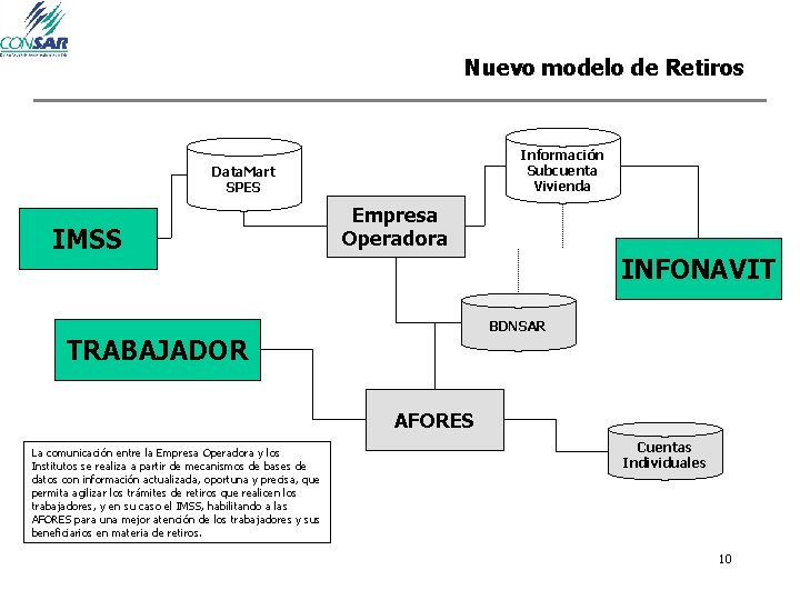 Nuevo modelo de Retiros Información Subcuenta Vivienda Data. Mart SPES IMSS Empresa Operadora INFONAVIT Nuevo modelo de Retiros Información Subcuenta Vivienda Data. Mart SPES IMSS Empresa Operadora INFONAVIT