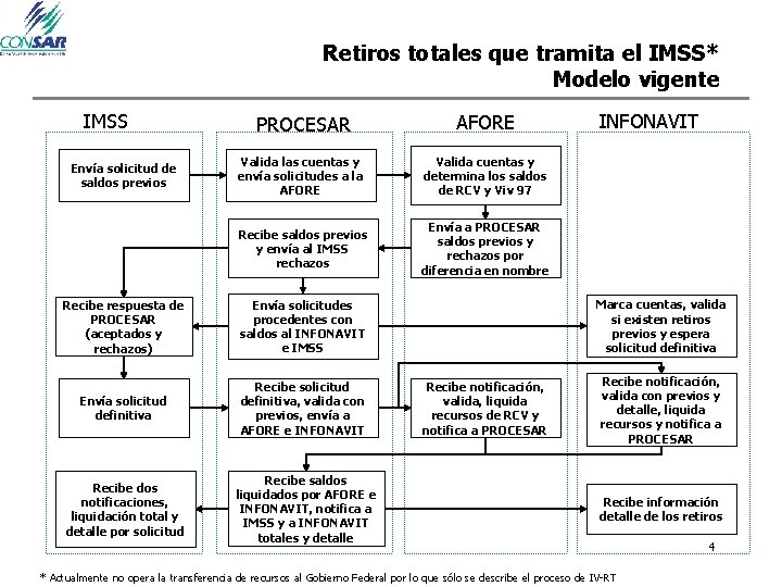 Retiros totales que tramita el IMSS* Modelo vigente IMSS Envía solicitud de saldos previos Retiros totales que tramita el IMSS* Modelo vigente IMSS Envía solicitud de saldos previos