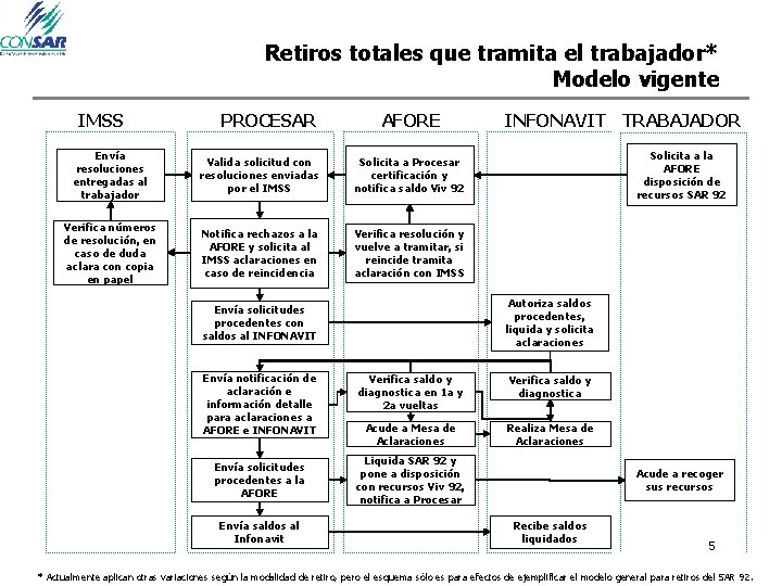 Retiros totales que tramita el trabajador* Modelo vigente IMSS PROCESAR AFORE Envía resoluciones entregadas Retiros totales que tramita el trabajador* Modelo vigente IMSS PROCESAR AFORE Envía resoluciones entregadas