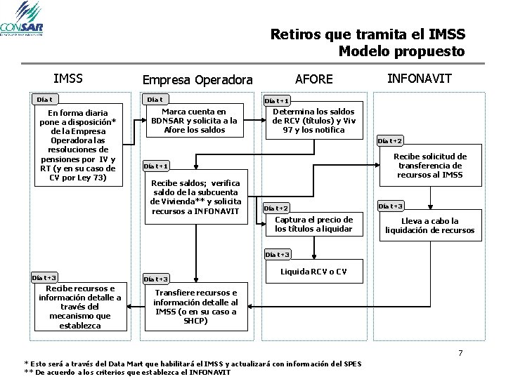 Retiros que tramita el IMSS Modelo propuesto IMSS Día t En forma diaria pone Retiros que tramita el IMSS Modelo propuesto IMSS Día t En forma diaria pone