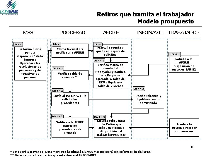 Retiros que tramita el trabajador Modelo proupuesto IMSS Día x En forma diaria pone Retiros que tramita el trabajador Modelo proupuesto IMSS Día x En forma diaria pone