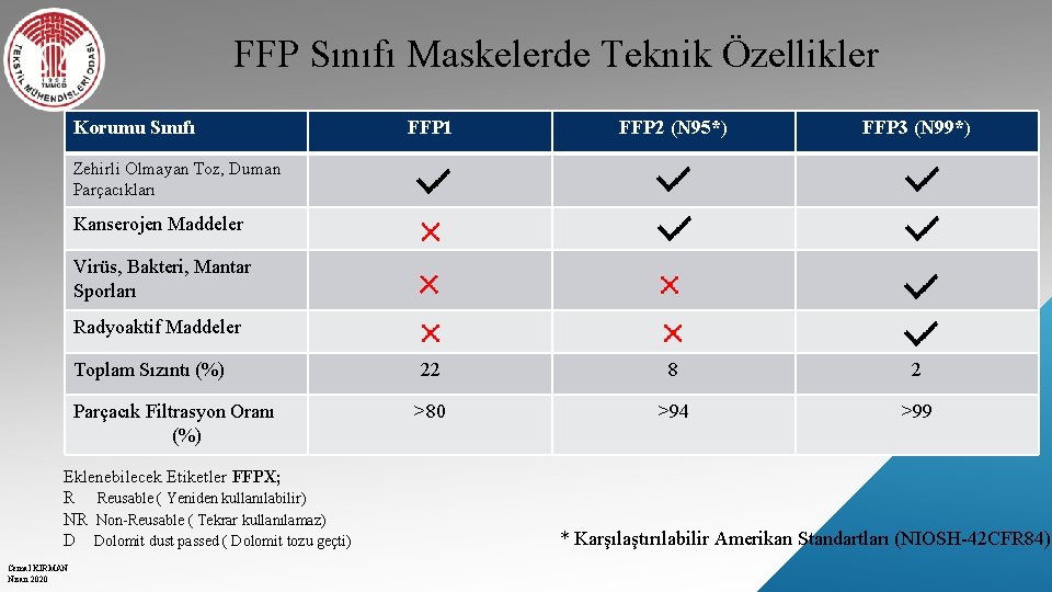 FFP Sınıfı Maskelerde Teknik Özellikler Korumu Sınıfı FFP 1 FFP 2 (N 95*) FFP
