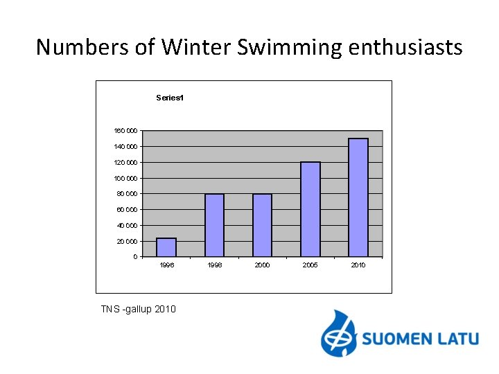 Numbers of Winter Swimming enthusiasts Series 1 160 000 140 000 120 000 100