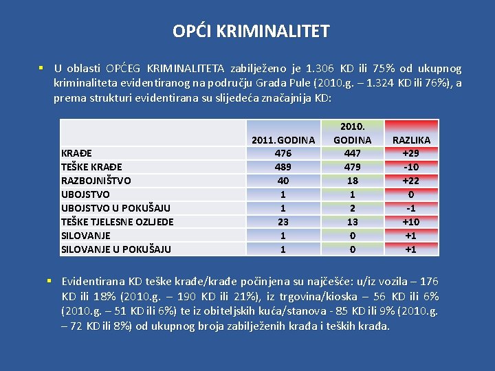 OPĆI KRIMINALITET § U oblasti OPĆEG KRIMINALITETA zabilježeno je 1. 306 KD ili 75%