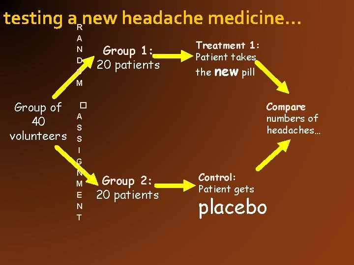 testing a new headache medicine… R A N D O M Group of 40