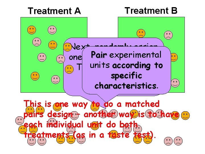Treatment A Treatment B Next, randomly assign Pairfrom experimental one unit a pair to