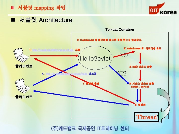 서블릿 mapping 작업 서블릿 Architecture Tomcat Container 2: Hello. Servlet 이 메모리에 로드된 적이