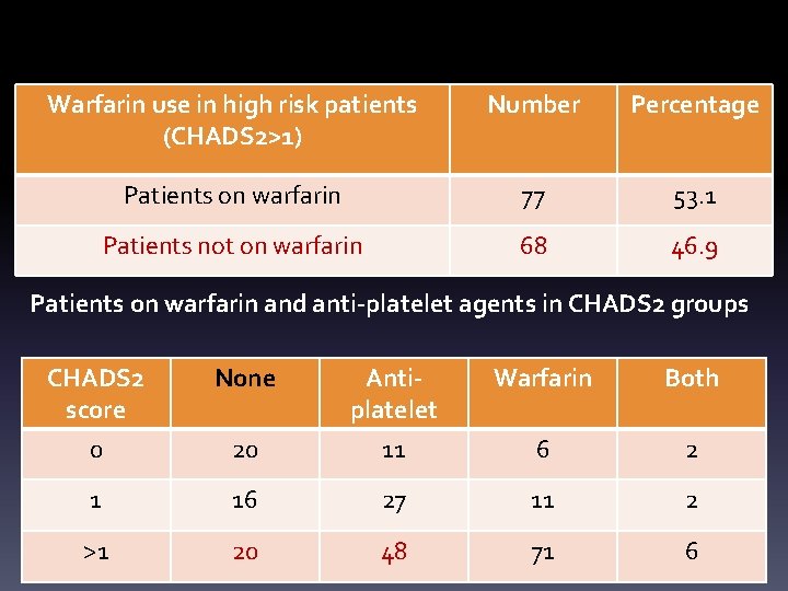 Warfarin use in high risk patients (CHADS 2>1) Number Percentage Patients on warfarin 77