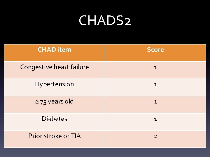 CHADS 2 CHAD item Score Congestive heart failure 1 Hypertension 1 ≥ 75 years