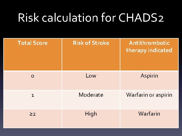 Risk calculation for CHADS 2 Total Score Risk of Stroke Antithrombotic therapy indicated 0