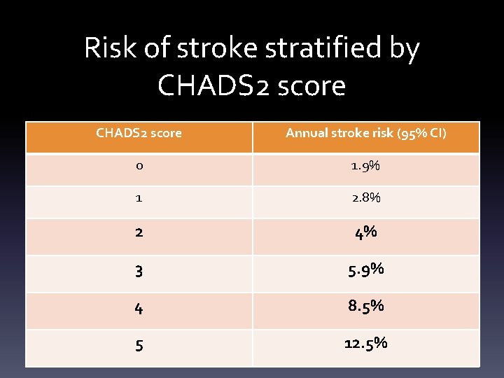 Risk of stroke stratified by CHADS 2 score Annual stroke risk (95% CI) 0