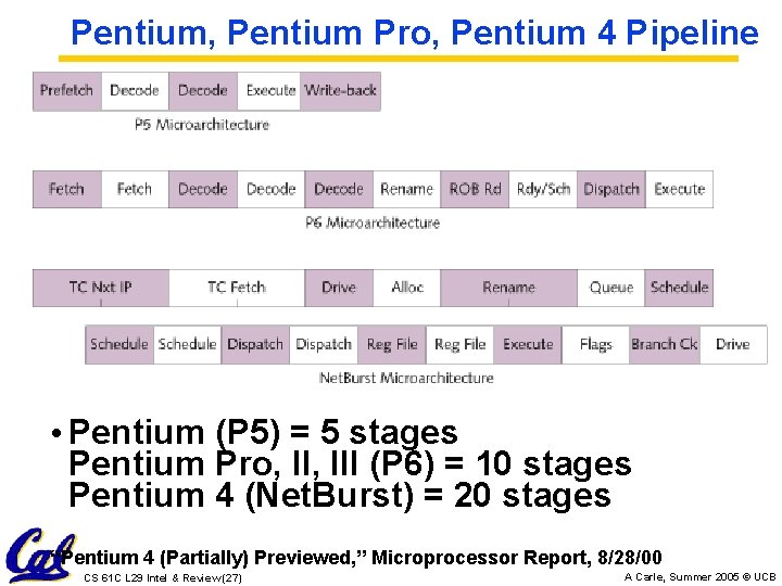 Pentium, Pentium Pro, Pentium 4 Pipeline • Pentium (P 5) = 5 stages Pentium