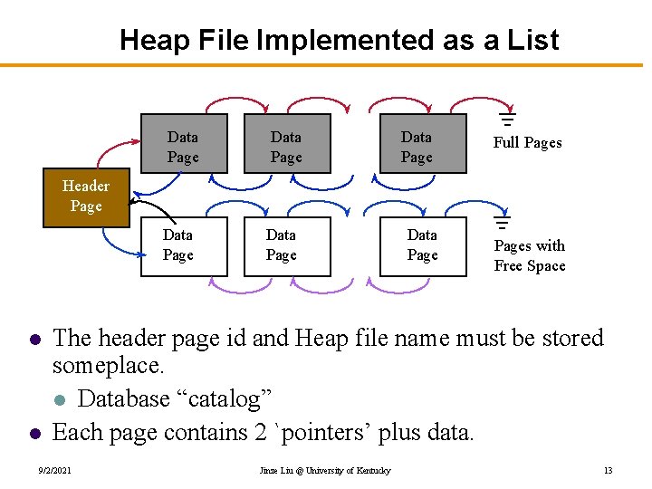 Heap File Implemented as a List Data Page Full Pages Header Page Data Page