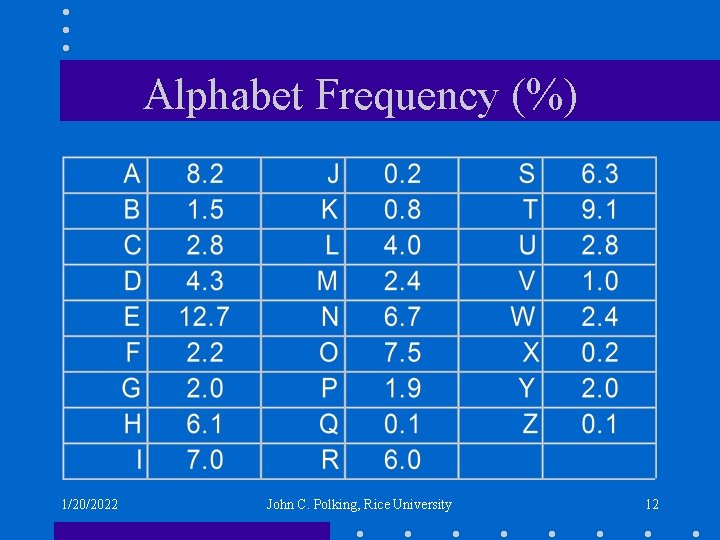 Alphabet Frequency (%) 1/20/2022 John C. Polking, Rice University 12 