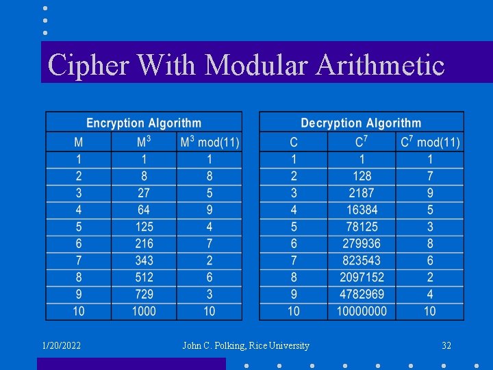 Cipher With Modular Arithmetic 1/20/2022 John C. Polking, Rice University 32 