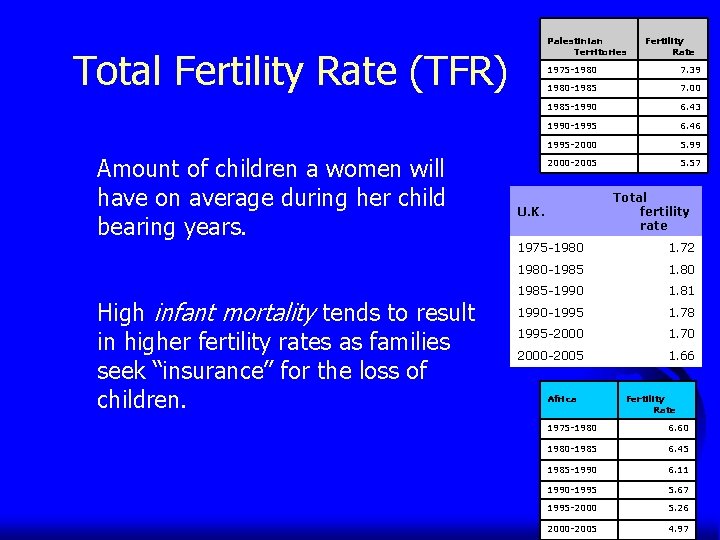 Palestinian Territories Total Fertility Rate (TFR) Amount of children a women will have on