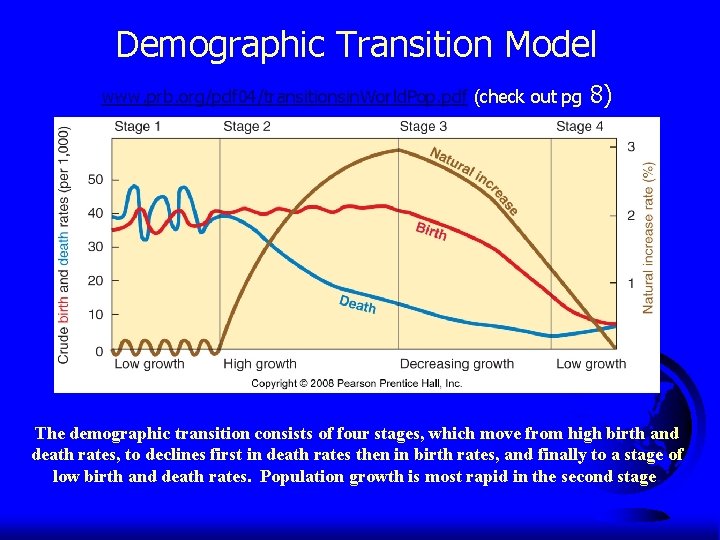 Demographic Transition Model www. prb. org/pdf 04/transitionsin. World. Pop. pdf (check out pg 8)