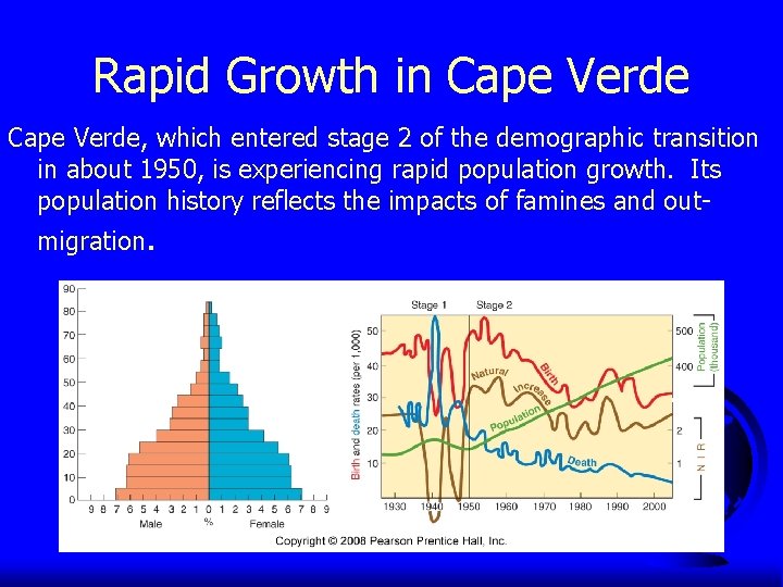 Rapid Growth in Cape Verde, which entered stage 2 of the demographic transition in