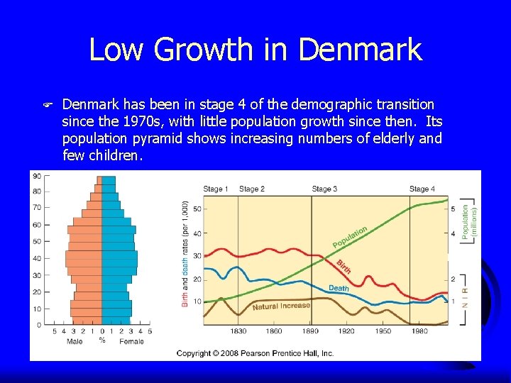 Low Growth in Denmark F Denmark has been in stage 4 of the demographic