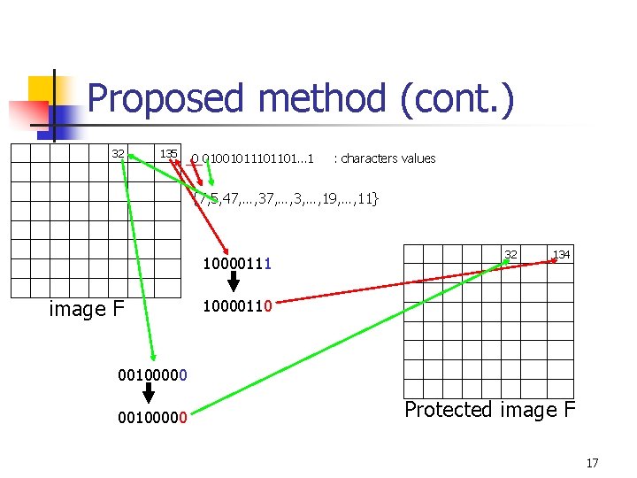 Proposed method (cont. ) 32 135 0 0100101101… 1 : characters values {7, 5,