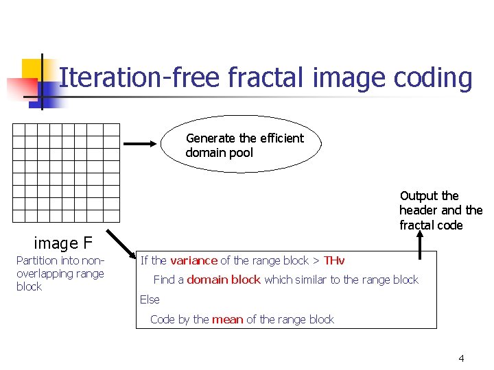 Iteration-free fractal image coding Generate the efficient domain pool Output the header and the