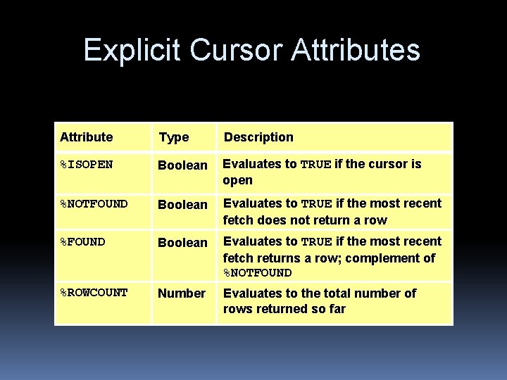 Explicit Cursor Attributes Attribute Type Description %ISOPEN Boolean Evaluates to TRUE if the cursor Explicit Cursor Attributes Attribute Type Description %ISOPEN Boolean Evaluates to TRUE if the cursor