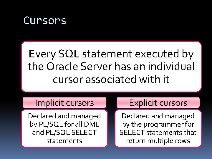 Cursors Every SQL statement executed by the Oracle Server has an individual cursor associated Cursors Every SQL statement executed by the Oracle Server has an individual cursor associated