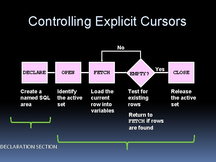 Controlling Explicit Cursors No DECLARE OPEN FETCH EMPTY? Create a named SQL area Identify Controlling Explicit Cursors No DECLARE OPEN FETCH EMPTY? Create a named SQL area Identify