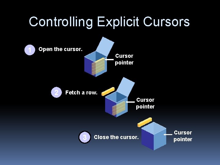 Controlling Explicit Cursors 1 Open the cursor. Cursor pointer 2 Fetch a row. Cursor Controlling Explicit Cursors 1 Open the cursor. Cursor pointer 2 Fetch a row. Cursor