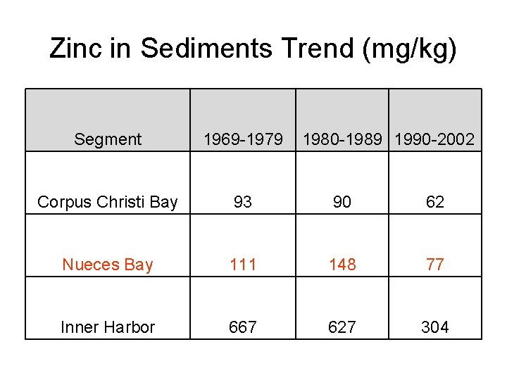 Zinc in Sediments Trend (mg/kg) Segment 1969 -1979 1980 -1989 1990 -2002 Corpus Christi