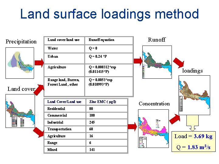 Land surface loadings method Precipitation Land cover/land use Runoff equation Water Q=0 Urban Q