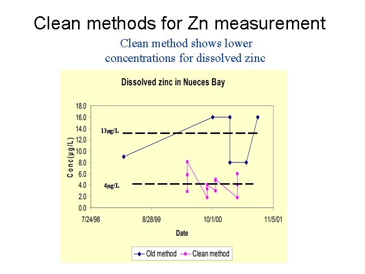 Clean methods for Zn measurement Clean method shows lower concentrations for dissolved zinc 13µg/L