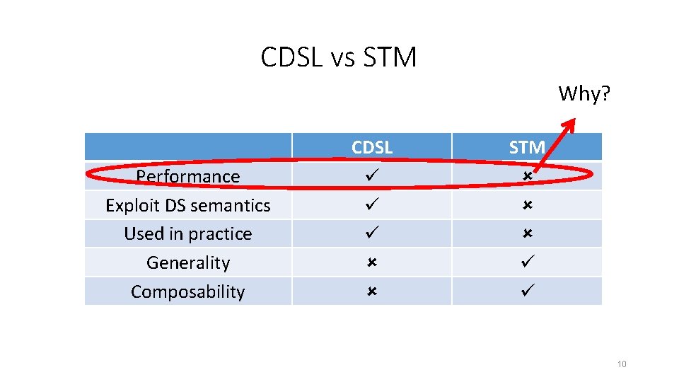CDSL vs STM Why? Performance Exploit DS semantics Used in practice Generality Composability CDSL