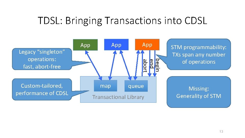 TDSL: Bringing Transactions into CDSL Custom-tailored, performance of CDSL App begin end abort Legacy