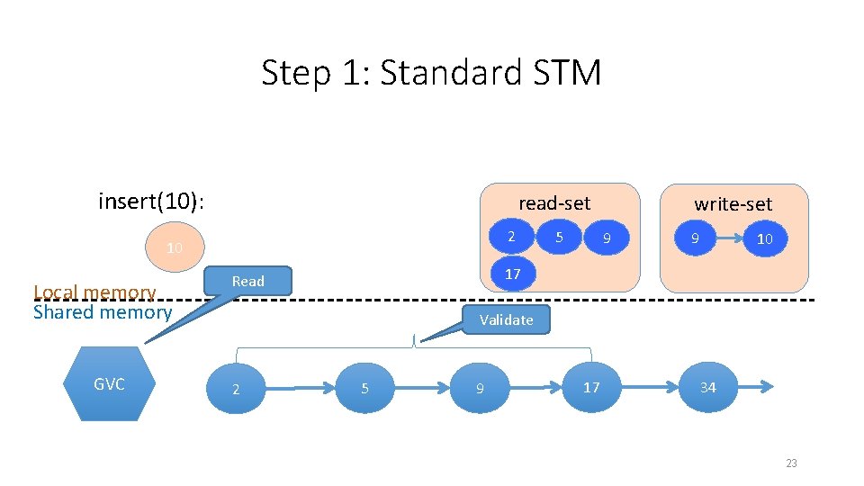 Step 1: Standard STM insert(10): read-set 2 10 Local memory Shared memory GVC 5
