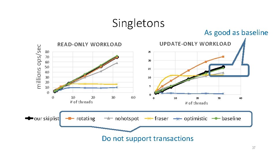 millions ops/sec Singletons As good as baseline UPDATE-ONLY WORKLOAD READ-ONLY WORKLOAD 80 70 60