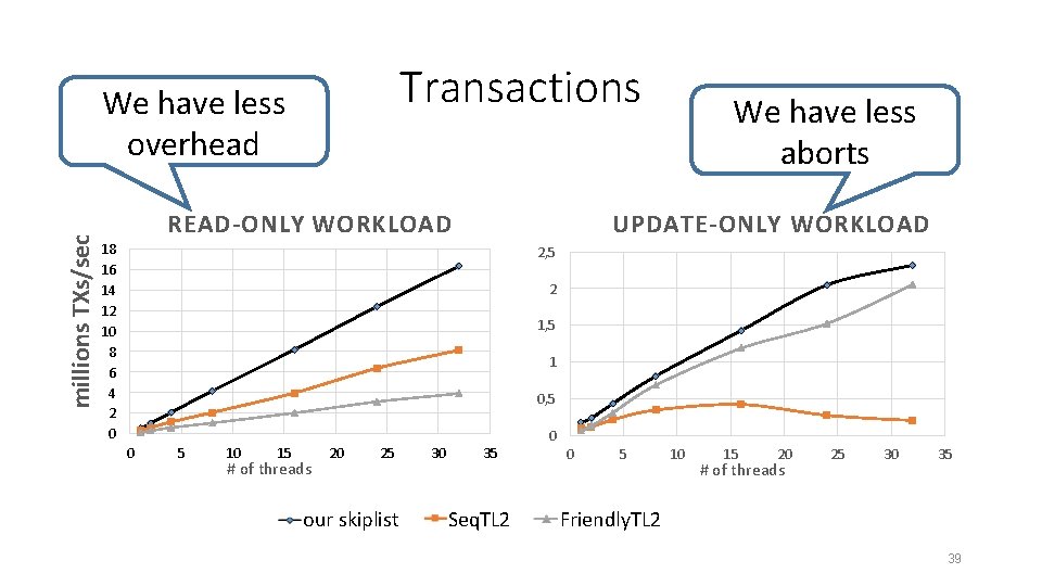 Transactions millions TXs/sec We have less overhead READ-ONLY WORKLOAD We have less aborts UPDATE-ONLY
