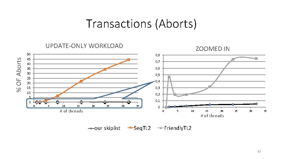 Transactions (Aborts) % OF Aborts UPDATE-ONLY WORKLOAD 50 45 40 35 30 25 20