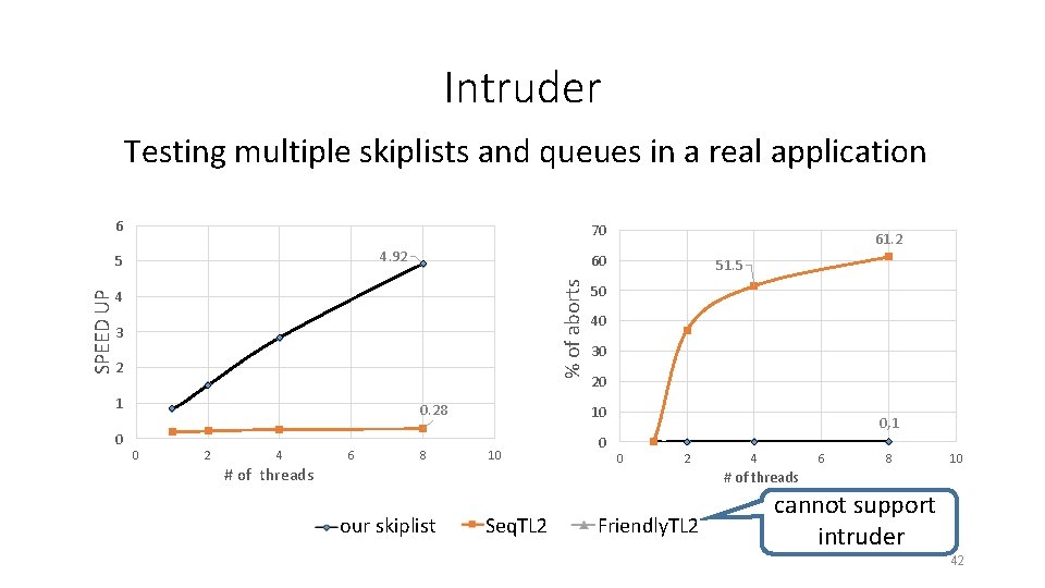 Intruder Testing multiple skiplists and queues in a real application 6 70 4. 92