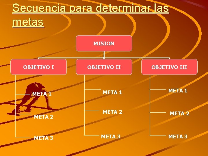 Secuencia para determinar las metas MISION OBJETIVO I META 1 META 2 META 3
