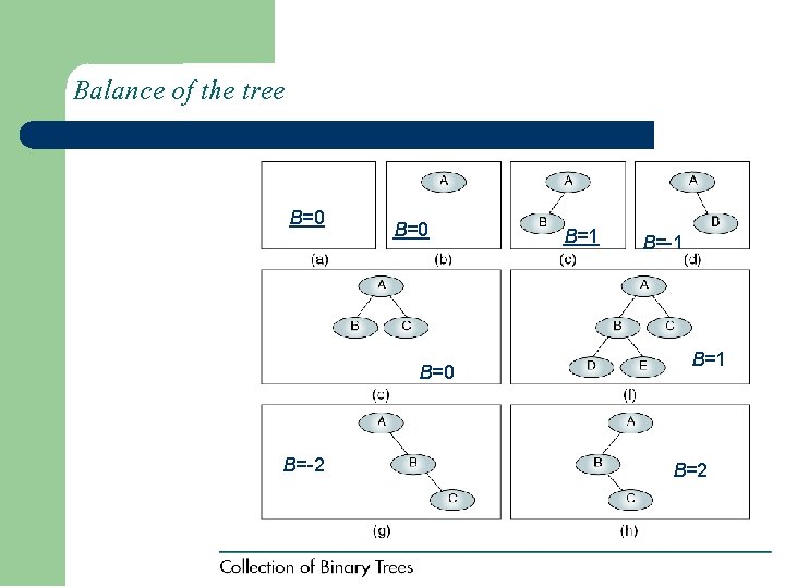 Balance of the tree B=0 B=0 B=-2 B=1 B=-1 B=2 Balance of the tree B=0 B=0 B=-2 B=1 B=-1 B=2