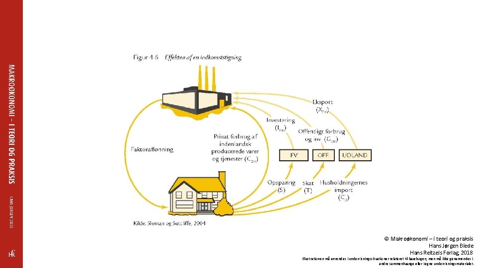 © Makroøkonomi – i teori og praksis Hans Jørgen Biede Hans Reitzels Forlag, 2018