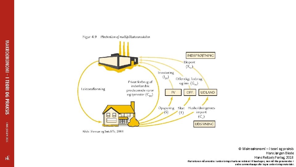 © Makroøkonomi – i teori og praksis Hans Jørgen Biede Hans Reitzels Forlag, 2018
