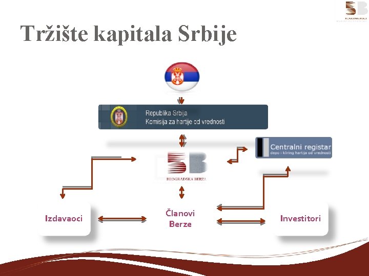 Tržište kapitala Srbije Izdavaoci Članovi Berze Investitori 