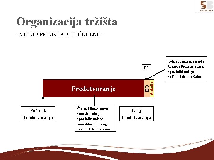 Organizacija tržišta - METOD PREOVLAĐUJUĆE CENE - Tokom random perioda Članovi Berze ne mogu: